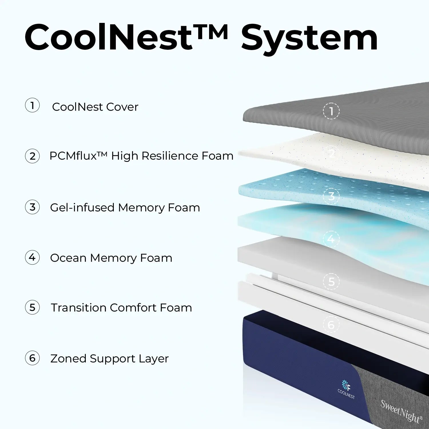 Diagram of the SweetNight CoolNest™ System layers including cooling cover and supportive foams.