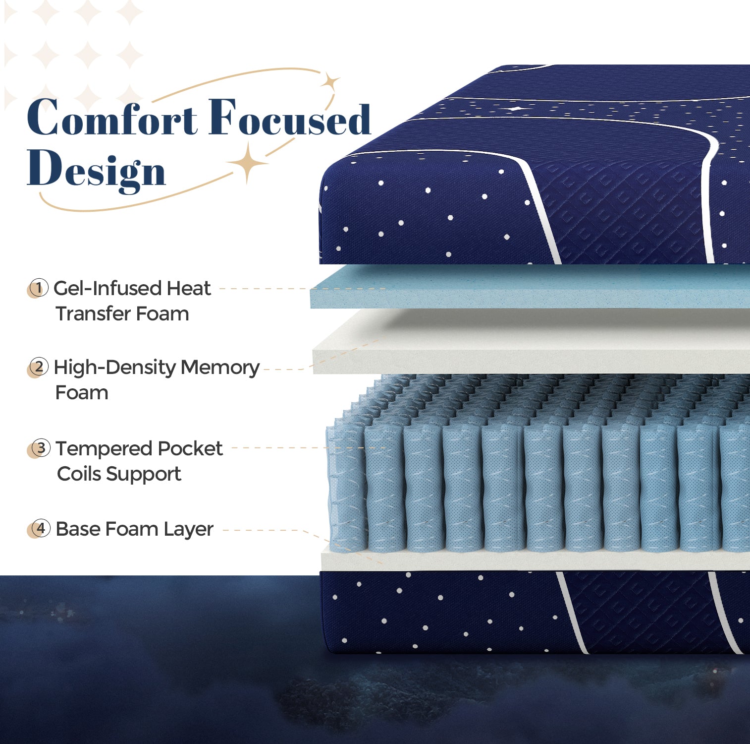 Starry Night Hybrid Mattress cutaway showing comfort focused design layers: Gel-Infused Foam, Memory Foam, Pocket Coils.