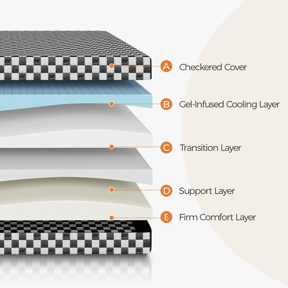 Diagram of Prime Memory Foam Mattress layers: Checkered Cover, Gel-Infused Cooling Layer, Transition Layer, Support Layer, Firm Comfort Layer.